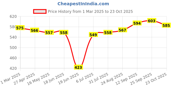 firstcry.com Babyhug Cotton Woven Floral Printed Frock With Full Sleeves Inner Tee - Red & White babyhug Price History Graph from 1 Mar 2025 to 23 Oct 2025