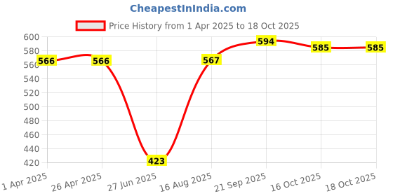 firstcry.com Babyhug Cotton Woven Floral Printed Frock With Full Sleeves Inner Tee - Red & White babyhug Price History Graph from 1 Apr 2025 to 18 Oct 2025