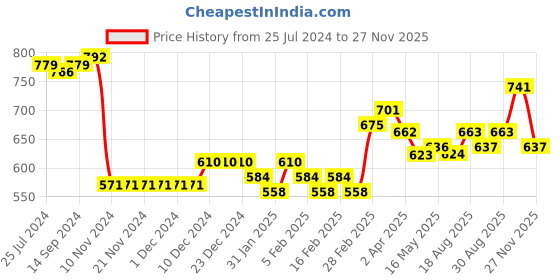 firstcry.com Babyhug Cotton Woven Floral Printed Full Sleeves Kurta & Dhoti Set- Maroon babyhug Price History Graph from 25 Jul 2024 to 27 Nov 2025