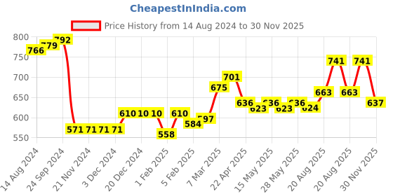 firstcry.com Babyhug Cotton Woven Floral Printed Full Sleeves Kurta & Dhoti Set- Maroon babyhug Price History Graph from 14 Aug 2024 to 30 Nov 2025