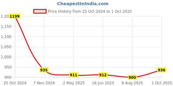 firstcry.com Babyhug Cotton Woven Floral Printed Half Sleeves Ethnic Dress with Tassle Detailing -  Red babyhug Price History Graph from 25 Oct 2024 to 1 Oct 2025