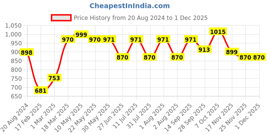 firstcry.com Babyhug Cotton Woven Floral Printed Sleeveless Ethnic Dress with Sequence Highlighted Yoke - Green babyhug Price History Graph from 20 Aug 2024 to 30 Nov 2025