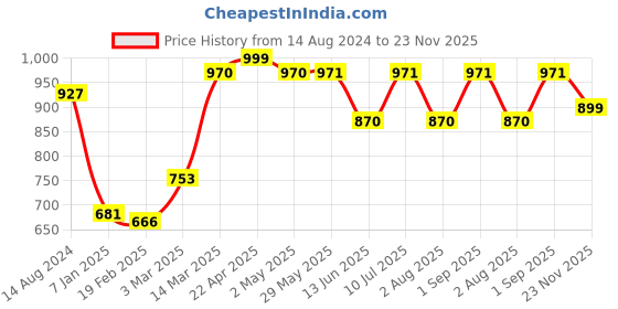 firstcry.com Babyhug Cotton Woven Floral Printed Sleeveless Ethnic Dress with Sequence Highlighted Yoke - Green babyhug Price History Graph from 14 Aug 2024 to 23 Nov 2025