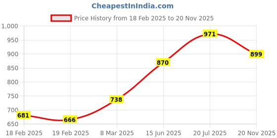 firstcry.com Babyhug Cotton Woven Floral Printed Sleeveless Ethnic Dress with Sequence Highlighted Yoke - Green babyhug Price History Graph from 18 Feb 2025 to 20 Nov 2025