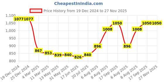 firstcry.com Babyhug Cotton Woven Foil Printed Full SleevesDhoti Kurta Set - Teal Blue babyhug Price History Graph from 19 Dec 2024 to 27 Nov 2025