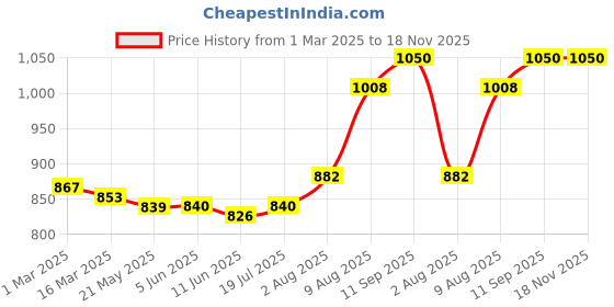 firstcry.com Babyhug Cotton Woven Foil Printed Full SleevesDhoti Kurta Set - Teal Blue babyhug Price History Graph from 1 Mar 2025 to 18 Nov 2025