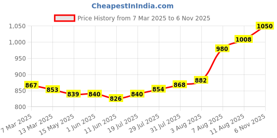 firstcry.com Babyhug Cotton Woven Foil Printed Full SleevesDhoti Kurta Set - Teal Blue babyhug Price History Graph from 7 Mar 2025 to 6 Nov 2025