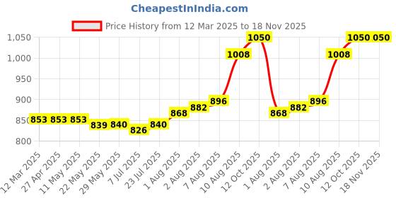 firstcry.com Babyhug Cotton Woven Foil Printed Full SleevesDhoti Kurta Set - Teal Blue babyhug Price History Graph from 12 Mar 2025 to 17 Nov 2025