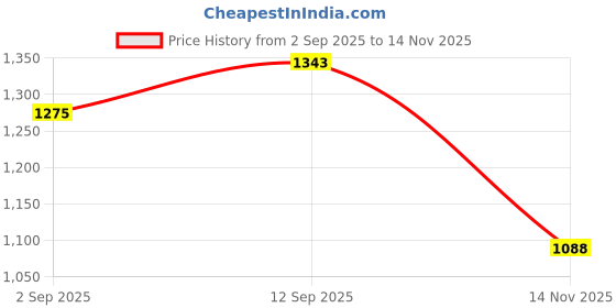 firstcry.com Babyhug Cotton Woven Frill Sleeves Floral Embroidered Choli & Lehenga Set With Dupatta - Off White babyhug Price History Graph from 2 Sep 2025 to 14 Nov 2025