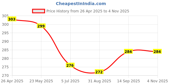 firstcry.com Babyhug Cotton Woven Frill Sleeves Frock with Floral Print & Bow Applique - Navy Blue babyhug Price History Graph from 26 Apr 2025 to 3 Nov 2025