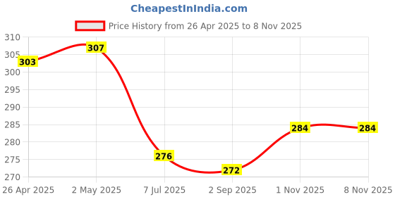 firstcry.com Babyhug Cotton Woven Frill Sleeves Frock with Floral Print & Bow Applique - Navy Blue babyhug Price History Graph from 26 Apr 2025 to 1 Nov 2025