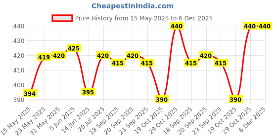 firstcry.com Babyhug Cotton Woven Frill Sleeves Frock with Floral Print & Bow Applique - White babyhug Price History Graph from 15 May 2025 to 5 Dec 2025