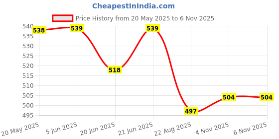 firstcry.com Babyhug Cotton Woven Frill Sleeves Frock With Leaf Print & Bow Applique - White babyhug Price History Graph from 20 May 2025 to 5 Nov 2025