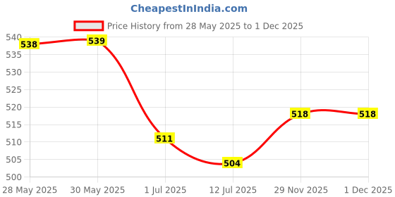 firstcry.com Babyhug Cotton Woven Frill Sleeves Frock With Leaf Print & Bow Applique - White babyhug Price History Graph from 28 May 2025 to 30 Nov 2025