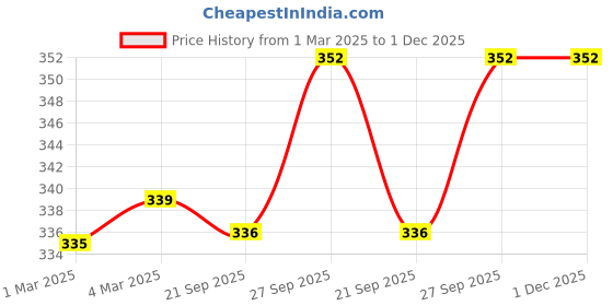 firstcry.com Babyhug Cotton Woven Frill Sleeves Frock With Watermelon Print - Light Pink babyhug Price History Graph from 1 Mar 2025 to 30 Nov 2025