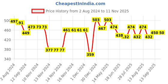 firstcry.com Babyhug Cotton Woven Frill Sleeves Top with Schiffli Detailing - Lime Green babyhug Price History Graph from 2 Aug 2024 to 9 Nov 2025