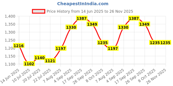 firstcry.com Babyhug Cotton Woven Frilled Sleeves Floral Printed Choli Lehenga Set with Dupatta - White & Pink babyhug Price History Graph from 14 Jun 2025 to 25 Nov 2025