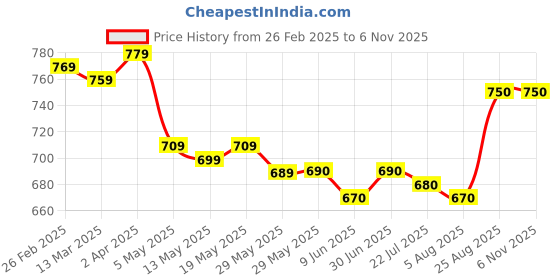 firstcry.com Babyhug Cotton Woven Frock & Full Sleeves Inner Tee With Floral Print & Bow Applique - Light Pink babyhug Price History Graph from 26 Feb 2025 to 6 Nov 2025