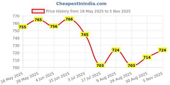 firstcry.com Babyhug Cotton Woven Frock & Half Sleeves Inner Tee With Floral Print & Embroidery - Black & Pink babyhug Price History Graph from 18 May 2025 to 5 Nov 2025