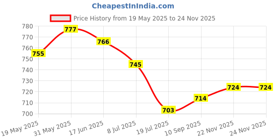 firstcry.com Babyhug Cotton Woven Frock & Half Sleeves Inner Tee With Floral Print & Embroidery - Black & Pink babyhug Price History Graph from 19 May 2025 to 24 Nov 2025