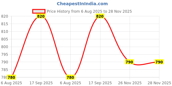 firstcry.com Babyhug Cotton Woven Frock & Half Sleeves Inner Tee With Polka Dot Print & Bow Applique - Red & White babyhug Price History Graph from 6 Aug 2025 to 28 Nov 2025