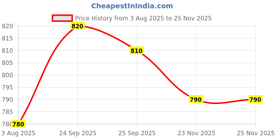 firstcry.com Babyhug Cotton Woven Frock & Half Sleeves Inner Tee With Polka Dot Print & Bow Applique - Red & White babyhug Price History Graph from 3 Aug 2025 to 24 Nov 2025