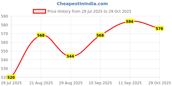 firstcry.com Babyhug Cotton Woven Frock & Half Sleeves Shrug With Floral Print & Bow Applique - Dark Pink babyhug Price History Graph from 29 Jul 2025 to 29 Oct 2025