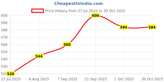 firstcry.com Babyhug Cotton Woven Frock & Half Sleeves Shrug With Floral Print & Bow Applique - Dark Pink babyhug Price History Graph from 27 Jul 2025 to 29 Oct 2025
