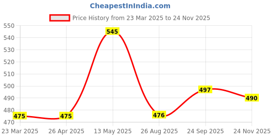 firstcry.com Babyhug Cotton Woven Full Drop Shoulder Peasant Sleeves Collared Frock with Floral Print - White Blue & Red babyhug Price History Graph from 23 Mar 2025 to 24 Nov 2025