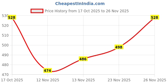 firstcry.com Babyhug Cotton Woven Full Length Jogger With Camouflage Print - Green babyhug Price History Graph from 17 Oct 2025 to 26 Nov 2025