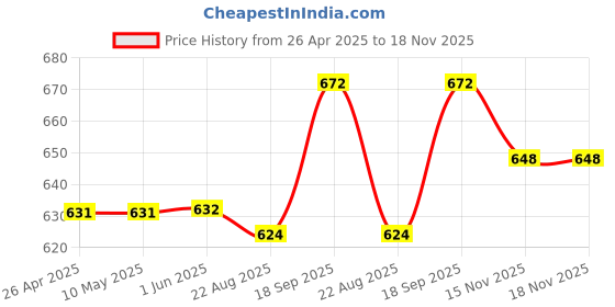 firstcry.com Babyhug Cotton Woven Full Length Solid Color Trouser - White babyhug Price History Graph from 26 Apr 2025 to 17 Nov 2025