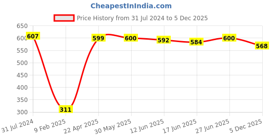 firstcry.com Babyhug Cotton Woven Full Length Solid Colour Trousers - Beige babyhug Price History Graph from 31 Jul 2024 to 5 Dec 2025