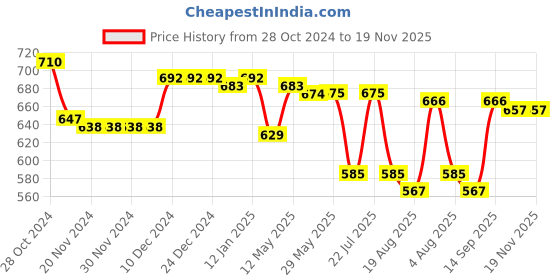 firstcry.com Babyhug Cotton Woven Full Length Stretchable Trouser with Cargo Pockets Solid Colour - Khaki babyhug Price History Graph from 28 Oct 2024 to 19 Nov 2025