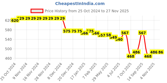firstcry.com Babyhug Cotton Woven Full Length Stretchable Trouser with Cargo Pockets Solid Colour - Red babyhug Price History Graph from 25 Oct 2024 to 27 Nov 2025