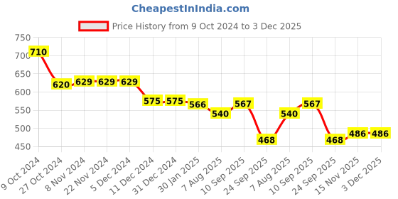 firstcry.com Babyhug Cotton Woven Full Length Stretchable Trouser with Cargo Pockets Solid Colour - Red babyhug Price History Graph from 9 Oct 2024 to 3 Dec 2025