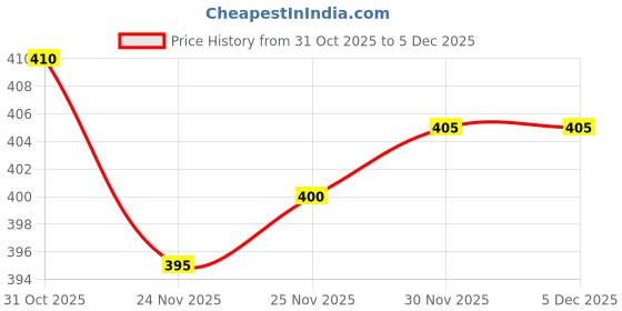 firstcry.com Babyhug Cotton Woven Full Length Trouser Pant With Camouflage Print - Multicolour babyhug Price History Graph from 31 Oct 2025 to 4 Dec 2025