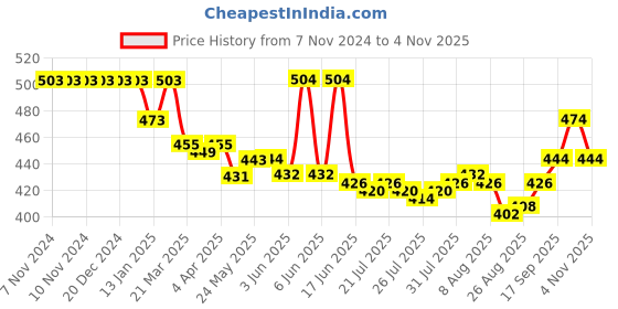 firstcry.com Babyhug Cotton Woven Full Length Trouser Solid Colour with Stretch - Navy babyhug Price History Graph from 7 Nov 2024 to 4 Nov 2025