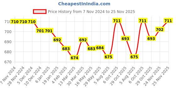 firstcry.com Babyhug Cotton Woven Full Length Trouser With Camouflage Print - Olive Green babyhug Price History Graph from 7 Nov 2024 to 25 Nov 2025