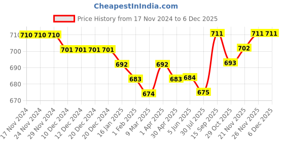 firstcry.com Babyhug Cotton Woven Full Length Trouser With Camouflage Print - Olive Green babyhug Price History Graph from 17 Nov 2024 to 5 Dec 2025