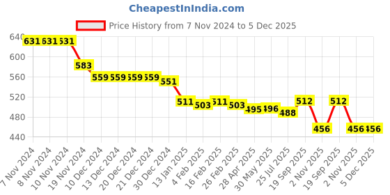 firstcry.com Babyhug Cotton Woven Full Length Trouser with Dot Print - Navy Blue babyhug Price History Graph from 7 Nov 2024 to 4 Dec 2025