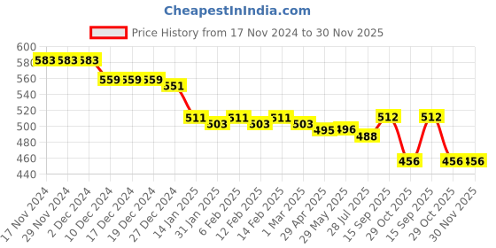 firstcry.com Babyhug Cotton Woven Full Length Trouser with Dot Print - Navy Blue babyhug Price History Graph from 17 Nov 2024 to 30 Nov 2025
