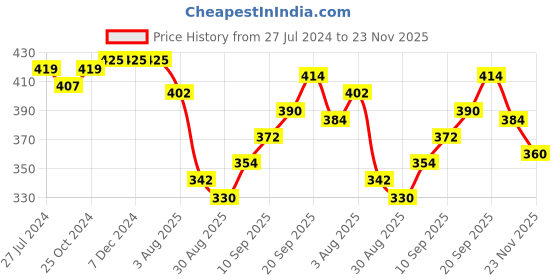 firstcry.com Babyhug Cotton Woven Full Length Trousers with Stretch Camouflage Print -Beige babyhug Price History Graph from 27 Jul 2024 to 23 Nov 2025