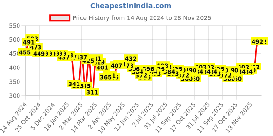firstcry.com Babyhug Cotton Woven Full Length Trousers with Stretch Camouflage Print -Green babyhug Price History Graph from 14 Aug 2024 to 28 Nov 2025
