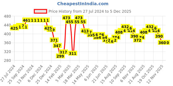 firstcry.com Babyhug Cotton Woven Full Length Trousers with Stretch Camouflage Print -Grey babyhug Price History Graph from 27 Jul 2024 to 5 Dec 2025