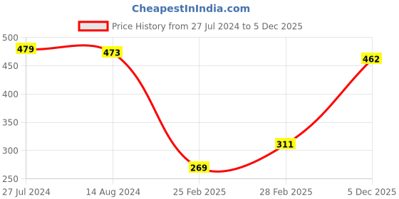 firstcry.com Babyhug Cotton Woven Full Length Trousers with Stretch Solid Color - Khaki babyhug Price History Graph from 27 Jul 2024 to 5 Dec 2025