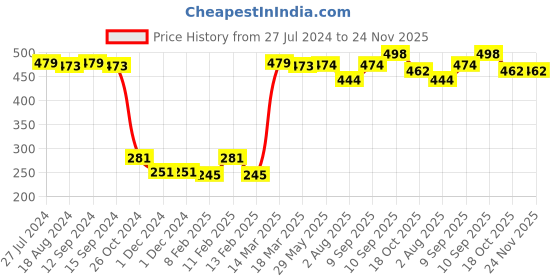 firstcry.com Babyhug Cotton Woven Full Length Trousers with Stretch Solid Color - Olive babyhug Price History Graph from 27 Jul 2024 to 24 Nov 2025