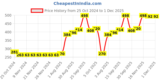 firstcry.com Babyhug Cotton Woven Full Length Trousers with Stretch Solid Color - Red babyhug Price History Graph from 25 Oct 2024 to 30 Nov 2025