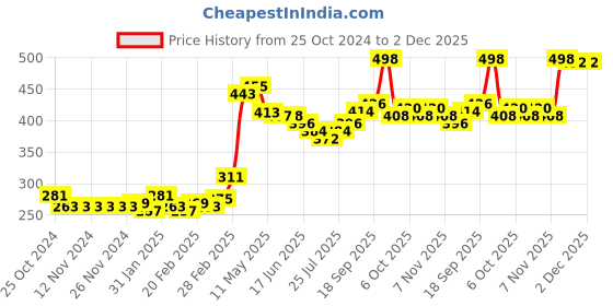 firstcry.com Babyhug Cotton Woven Full Length Trousers with Stretch Solid Color - Red babyhug Price History Graph from 25 Oct 2024 to 1 Dec 2025