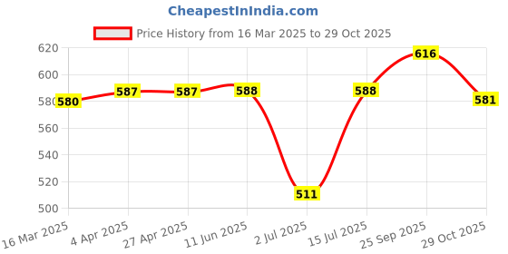 firstcry.com Babyhug Cotton Woven Full Peasant Sleeves Frock with Floral Print & Smocking - Navy Blue babyhug Price History Graph from 16 Mar 2025 to 29 Oct 2025