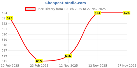 firstcry.com Babyhug Cotton Woven Full Peasant Sleeves Solid ColourFrock with Bow Detailing - Maroon babyhug Price History Graph from 10 Feb 2025 to 27 Nov 2025